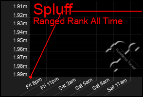 Total Graph of Spluff