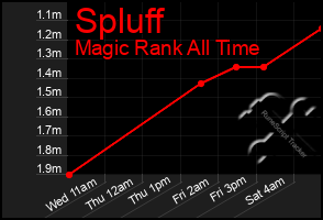 Total Graph of Spluff