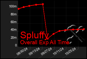 Total Graph of Spluffy