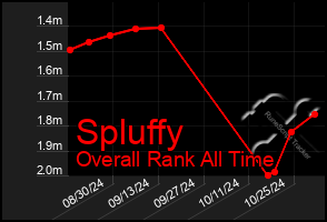 Total Graph of Spluffy