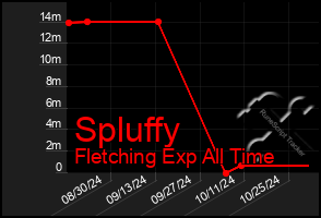 Total Graph of Spluffy