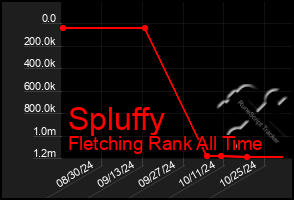 Total Graph of Spluffy