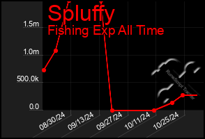 Total Graph of Spluffy