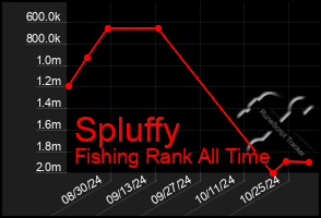 Total Graph of Spluffy