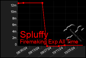 Total Graph of Spluffy