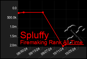 Total Graph of Spluffy