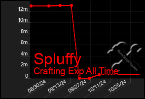 Total Graph of Spluffy