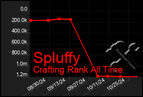 Total Graph of Spluffy