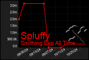 Total Graph of Spluffy