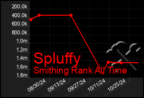 Total Graph of Spluffy