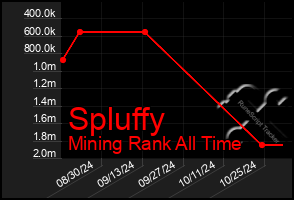 Total Graph of Spluffy