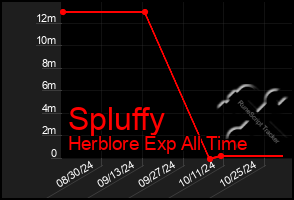 Total Graph of Spluffy