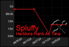 Total Graph of Spluffy