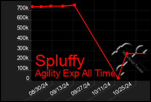 Total Graph of Spluffy