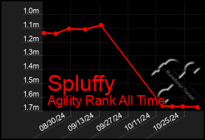 Total Graph of Spluffy