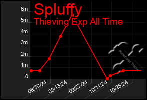 Total Graph of Spluffy