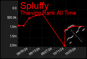 Total Graph of Spluffy