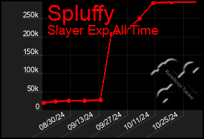 Total Graph of Spluffy