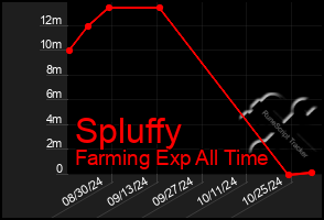 Total Graph of Spluffy