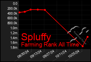 Total Graph of Spluffy