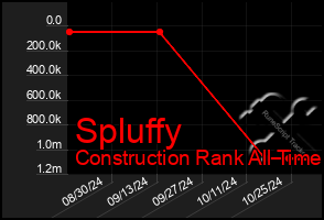 Total Graph of Spluffy