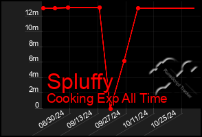 Total Graph of Spluffy