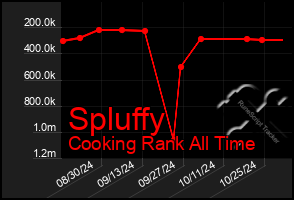 Total Graph of Spluffy