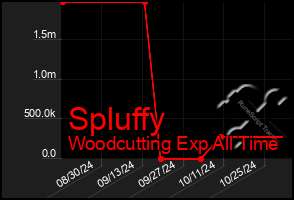 Total Graph of Spluffy