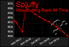 Total Graph of Spluffy