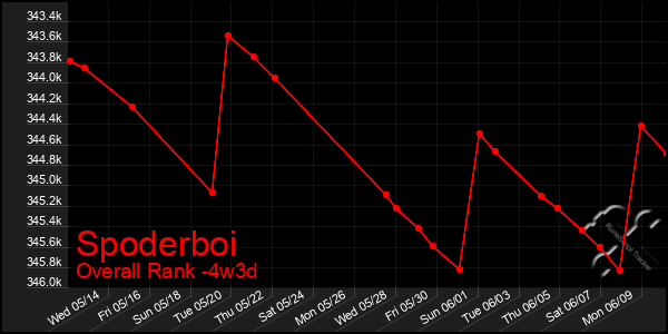 Last 31 Days Graph of Spoderboi