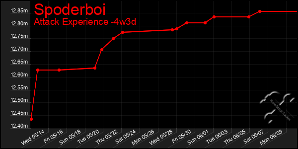 Last 31 Days Graph of Spoderboi
