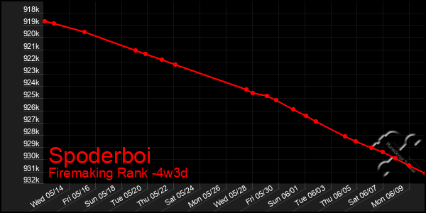 Last 31 Days Graph of Spoderboi