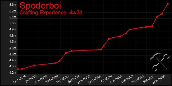 Last 31 Days Graph of Spoderboi