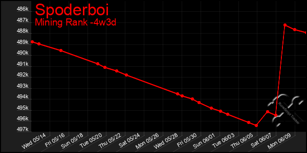 Last 31 Days Graph of Spoderboi
