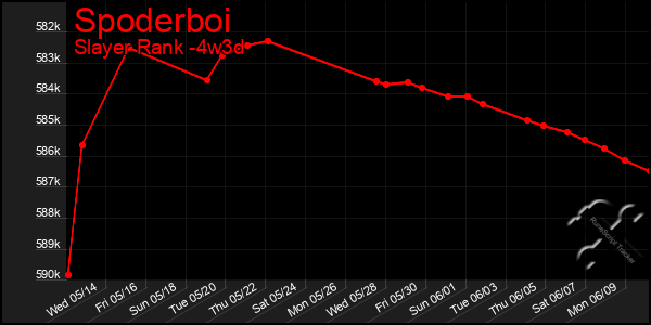 Last 31 Days Graph of Spoderboi