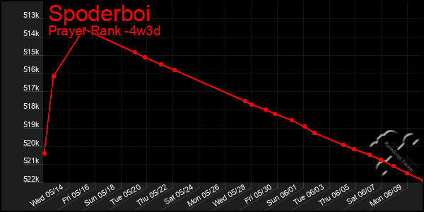 Last 31 Days Graph of Spoderboi