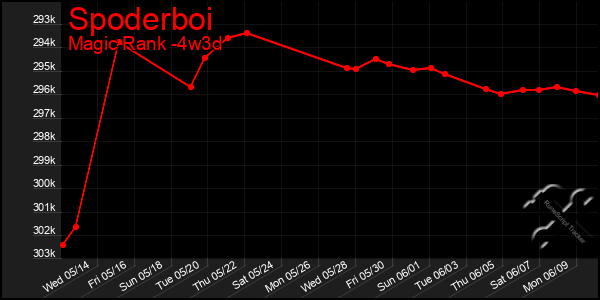 Last 31 Days Graph of Spoderboi