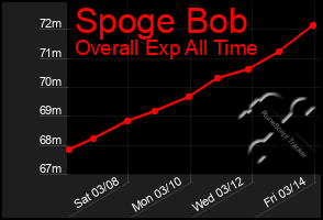 Total Graph of Spoge Bob