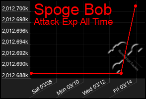 Total Graph of Spoge Bob