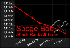 Total Graph of Spoge Bob