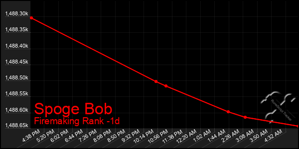 Last 24 Hours Graph of Spoge Bob