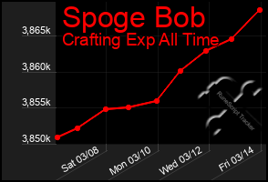 Total Graph of Spoge Bob