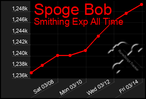 Total Graph of Spoge Bob