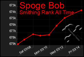 Total Graph of Spoge Bob