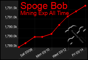 Total Graph of Spoge Bob