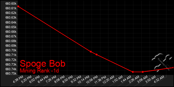 Last 24 Hours Graph of Spoge Bob