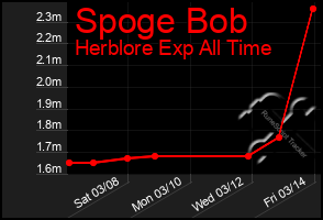 Total Graph of Spoge Bob