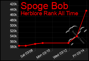 Total Graph of Spoge Bob