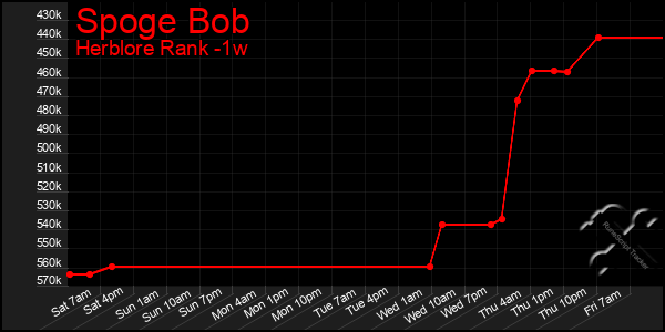 Last 7 Days Graph of Spoge Bob