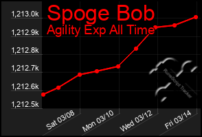 Total Graph of Spoge Bob